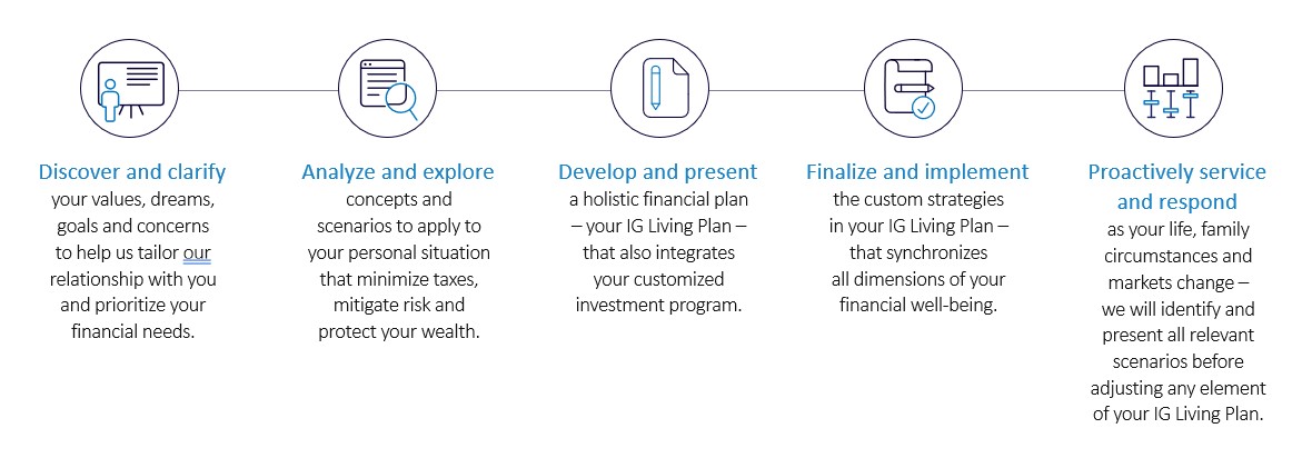 Approach tailored to your practice diagram